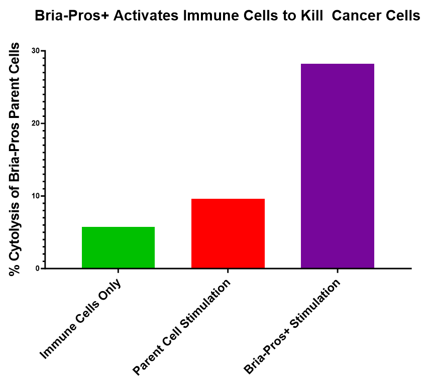 Bria-Pros+ Activates Immune Cells to Kill Cancer Cells
